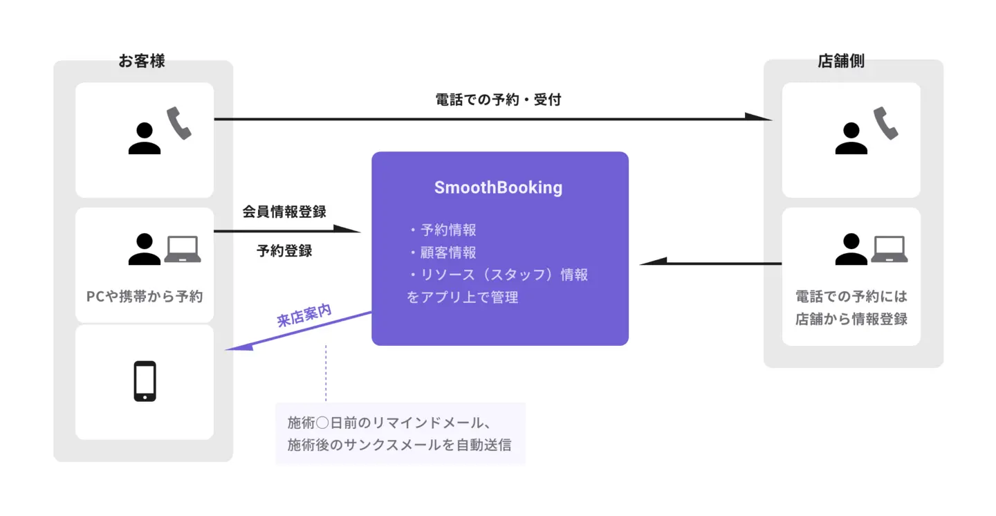 SmoothBookingの利用イメージ