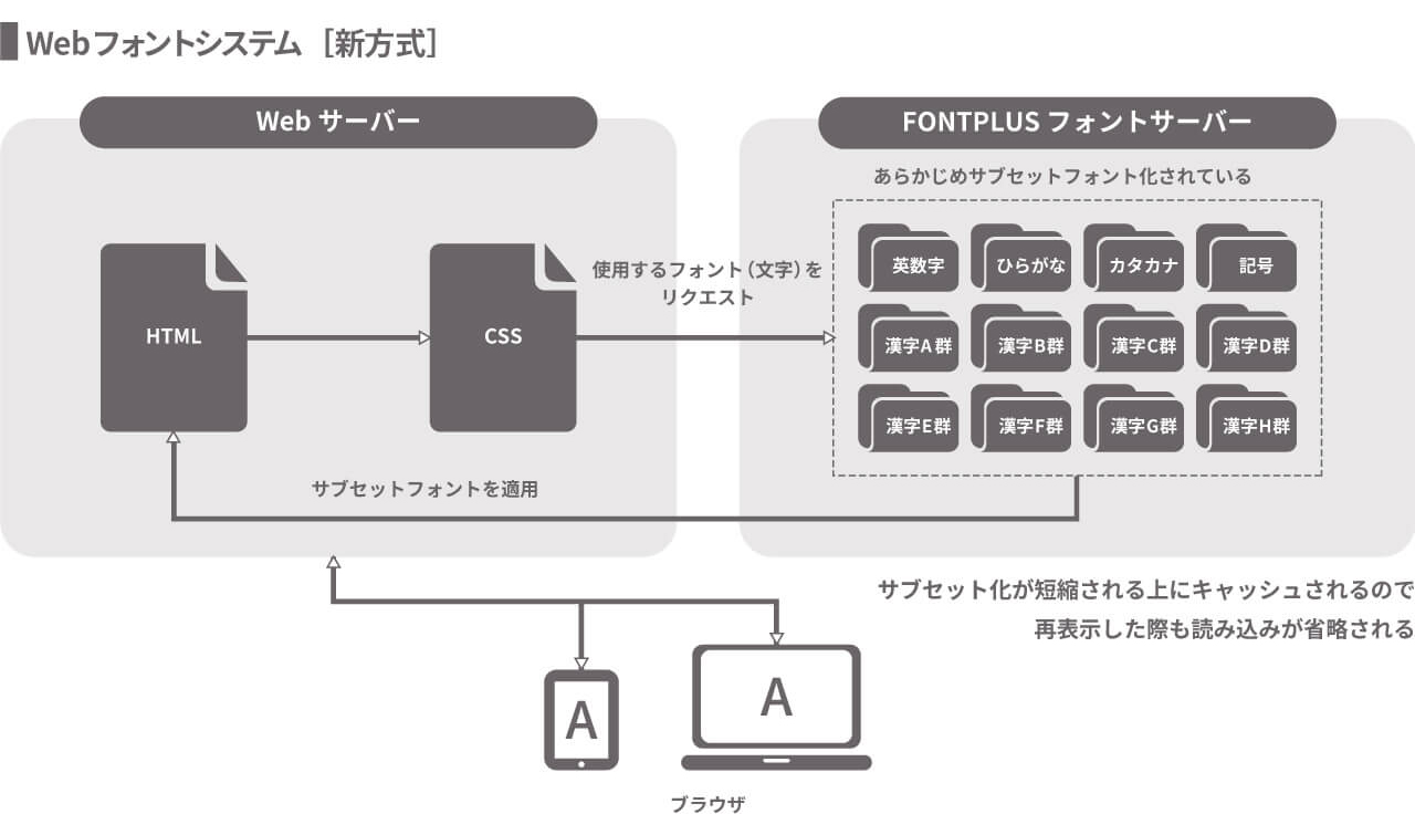 新方式のフォントの読み込みシステム